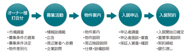 図：「入居者募集業務」の流れ
