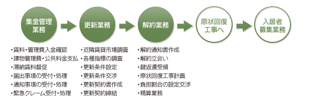 図：「入居者管理業務」の流れ