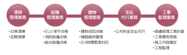 図：「建物管理業務」の流れ