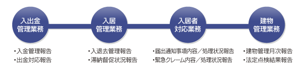図：「報告提案業務」の流れ