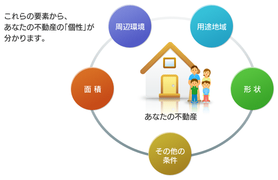 これらの要素から、 あなたの不動産の「個性」が 分かります。