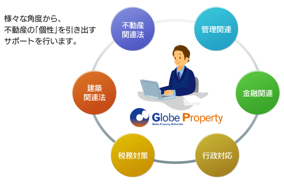 様々な角度から、不動産の「個性」を引き出すサポートを行います。