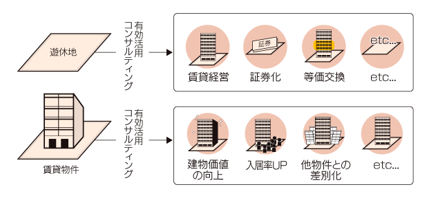 図：不動産有効活用コンサルティング概念図