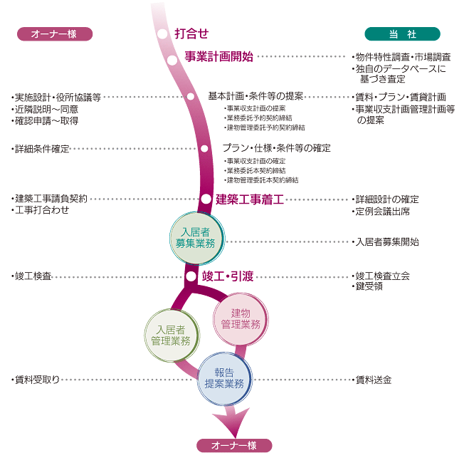 図：事業の流れ